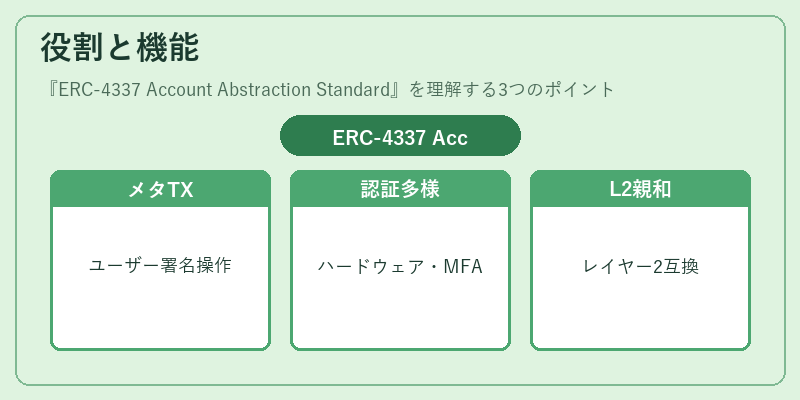 役割と機能（ERC-4337 Account Abstraction Standard）の図解