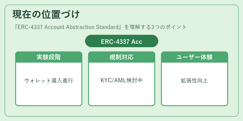現在の位置づけ（ERC-4337 Account Abstraction Standard）の図解