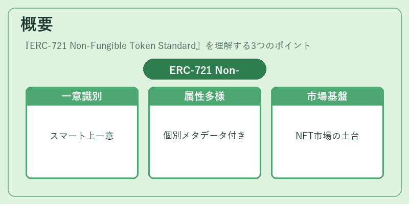 概要（ERC-721 Non-Fungible Token Standard）の図解