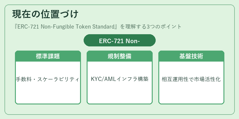 現在の位置づけ（ERC-721 Non-Fungible Token Standard）の図解
