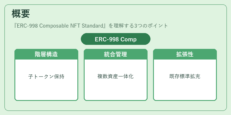 概要(ERC-998 Composable NFT Standard)の図解