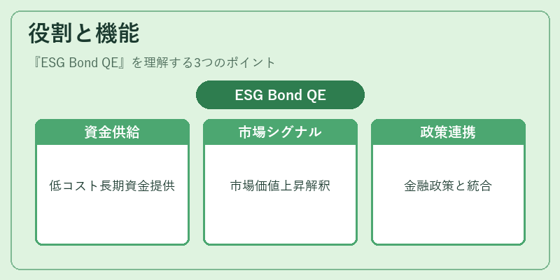 役割と機能（ESG Bond QE）の図解