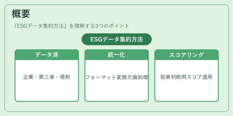 概要（ESGデータ集約方法）の図解