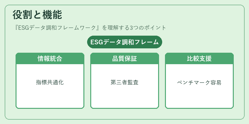 役割と機能（ESGデータ調和フレームワーク）の図解