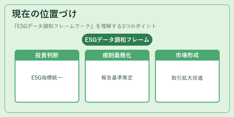 現在の位置づけ（ESGデータ調和フレームワーク）の図解