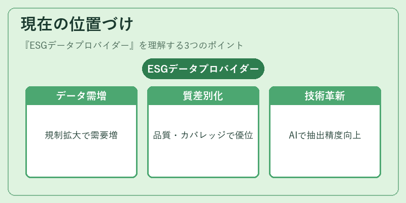 現在の位置づけ（ESGデータプロバイダー）の図解