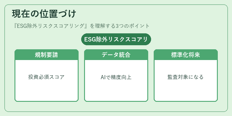 現在の位置づけ（ESG除外リスクスコアリング）の図解