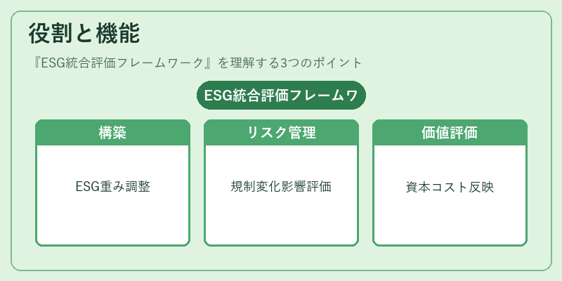 役割と機能(ESG統合評価フレームワーク)の図解
