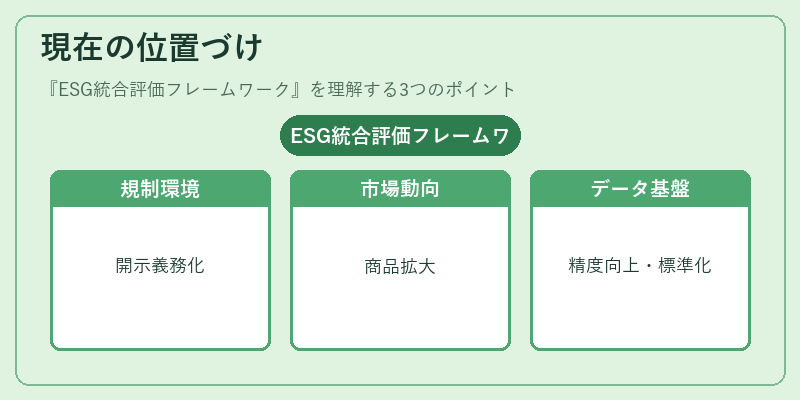 現在の位置づけ(ESG統合評価フレームワーク)の図解
