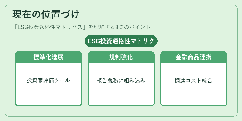 現在の位置づけ（ESG投資適格性マトリクス）の図解