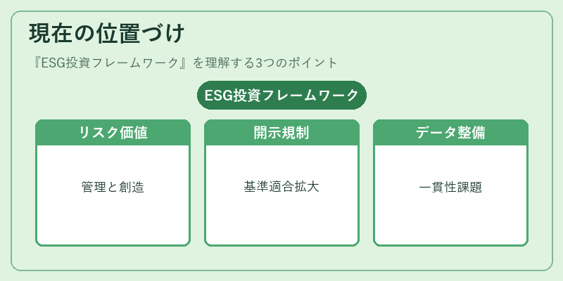 現在の位置づけ（ESG投資フレームワーク）の図解