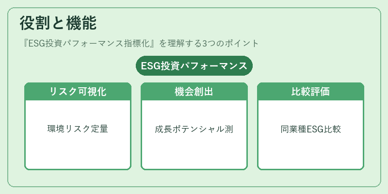 役割と機能（ESG投資パフォーマンス指標化）の図解
