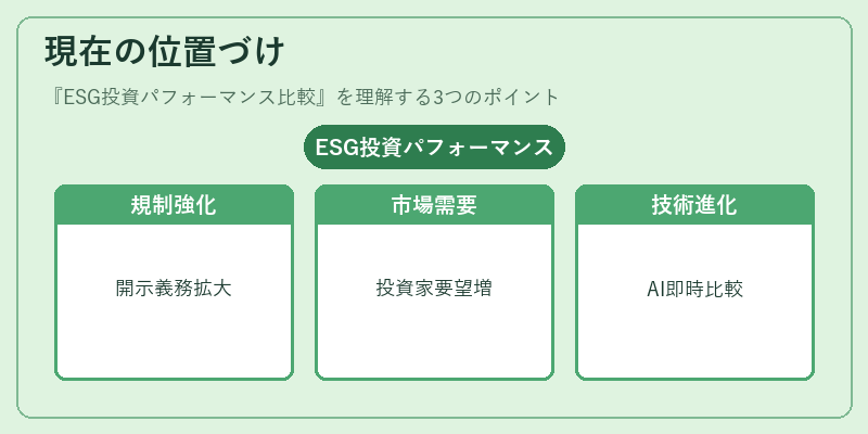 現在の位置づけ（ESG投資パフォーマンス比較）の図解