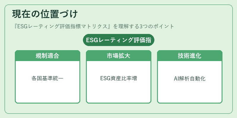 現在の位置づけ（ESGレーティング評価指標マトリクス）の図解