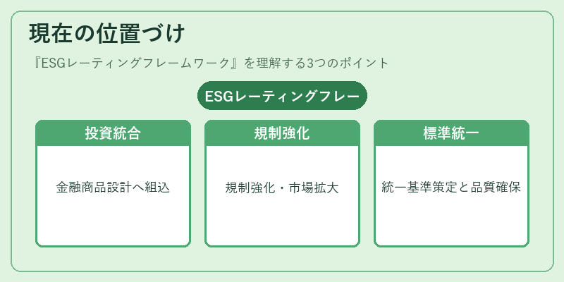 現在の位置づけ（ESGレーティングフレームワーク）の図解