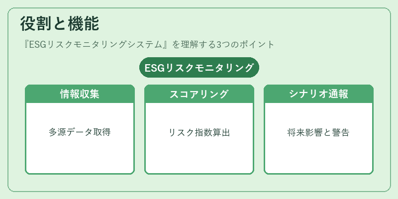役割と機能（ESGリスクモニタリングシステム）の図解