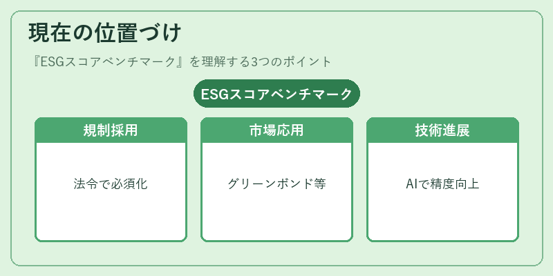 現在の位置づけ（ESGスコアベンチマーク）の図解