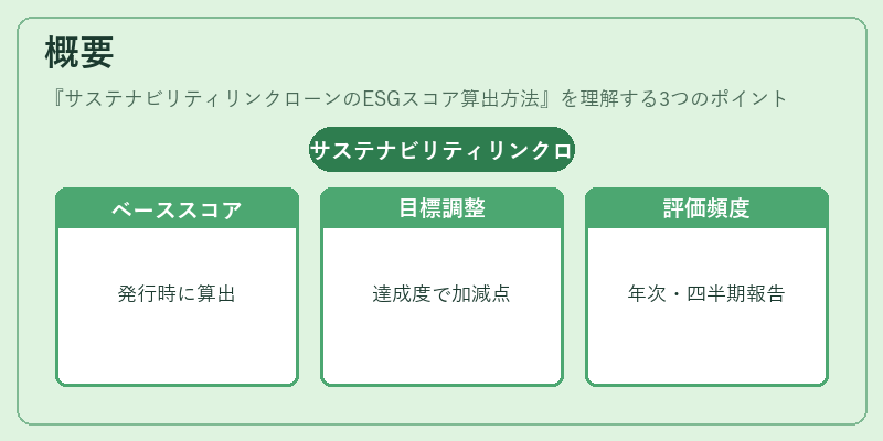 概要（サステナビリティリンクローンのESGスコア算出方法）の図解