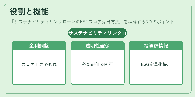 役割と機能（サステナビリティリンクローンのESGスコア算出方法）の図解