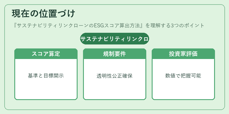現在の位置づけ（サステナビリティリンクローンのESGスコア算出方法）の図解