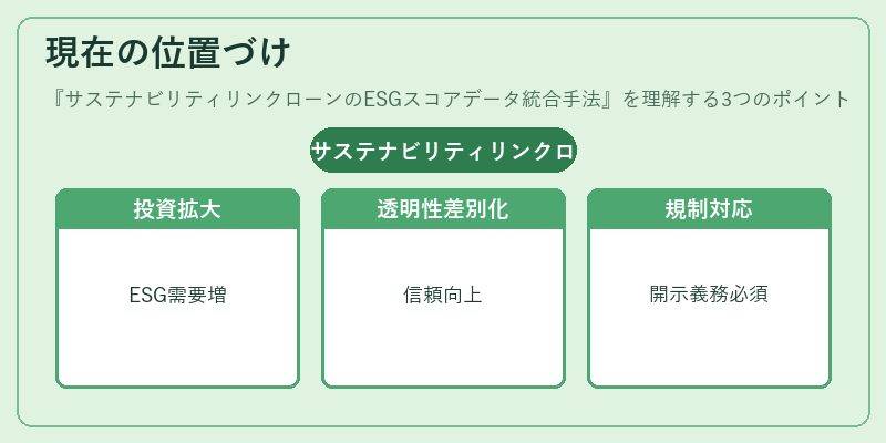 現在の位置づけ(サステナビリティリンクローンのESGスコアデータ統合手法)の図解
