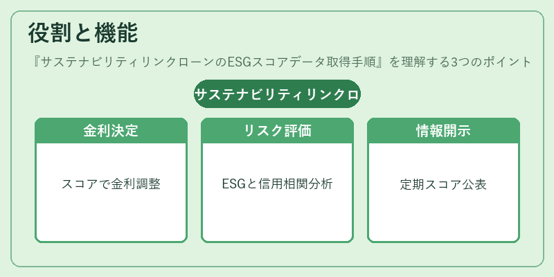 役割と機能（サステナビリティリンクローンのESGスコアデータ取得手順）の図解