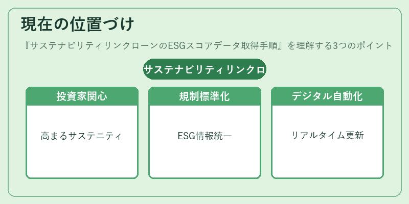 現在の位置づけ（サステナビリティリンクローンのESGスコアデータ取得手順）の図解