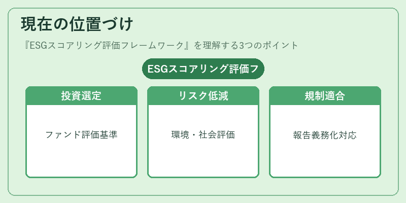 現在の位置づけ（ESGスコアリング評価フレームワーク）の図解