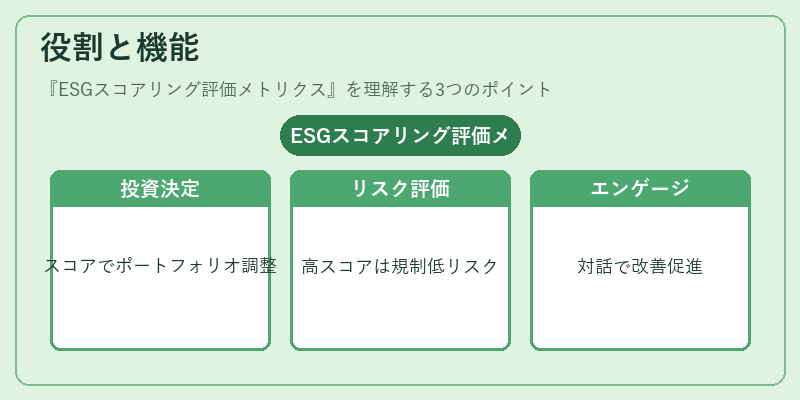 役割と機能(ESGスコアリング評価メトリクス)の図解