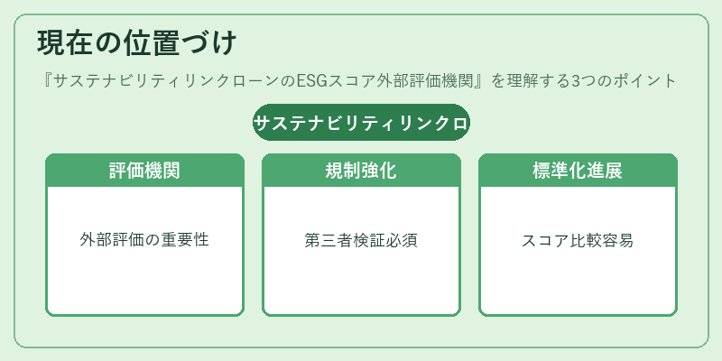 現在の位置づけ（サステナビリティリンクローンのESGスコア外部評価機関）の図解