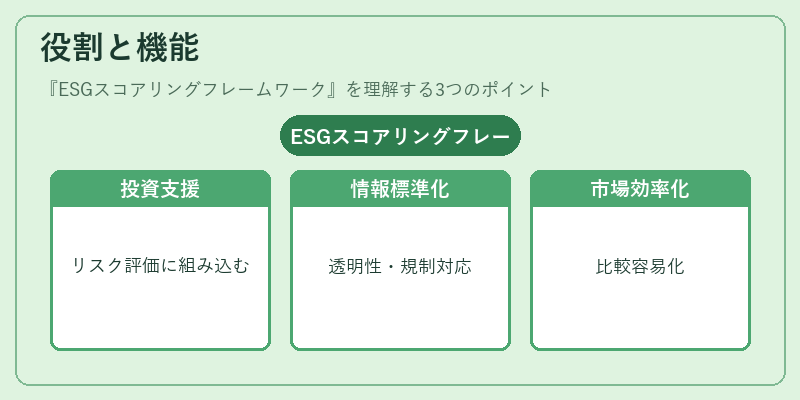 役割と機能（ESGスコアリングフレームワーク）の図解
