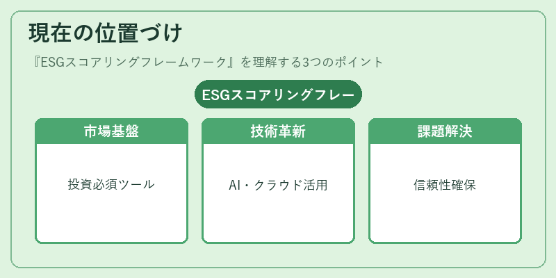 現在の位置づけ（ESGスコアリングフレームワーク）の図解