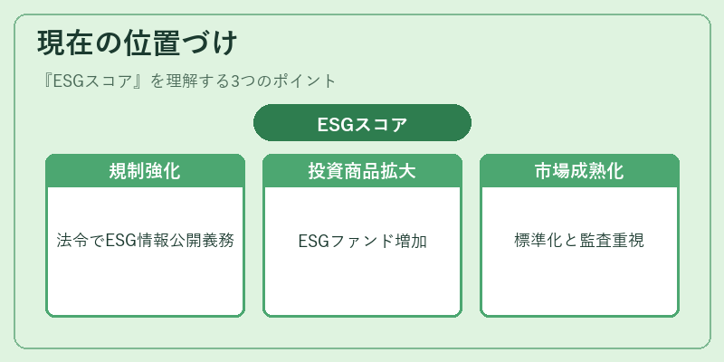 現在の位置づけ（ESGスコア）の図解