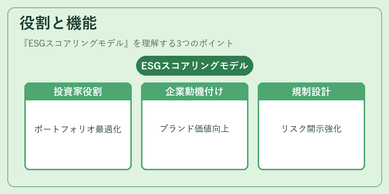 役割と機能（ESGスコアリングモデル）の図解