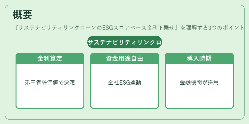 概要（サステナビリティリンクローンのESGスコアベース金利下乗せ）の図解