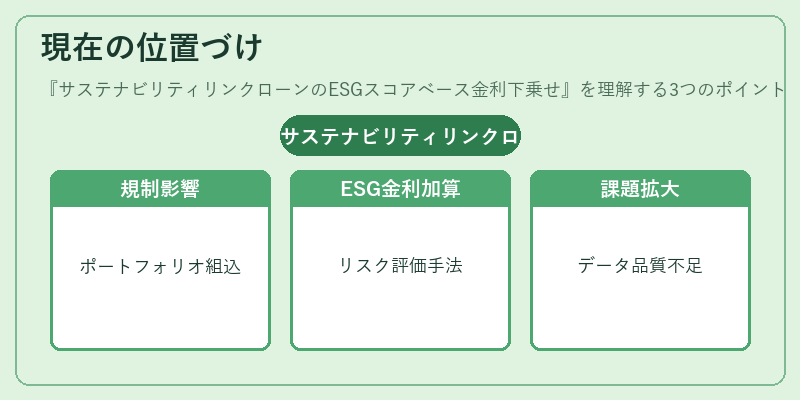 現在の位置づけ（サステナビリティリンクローンのESGスコアベース金利下乗せ）の図解