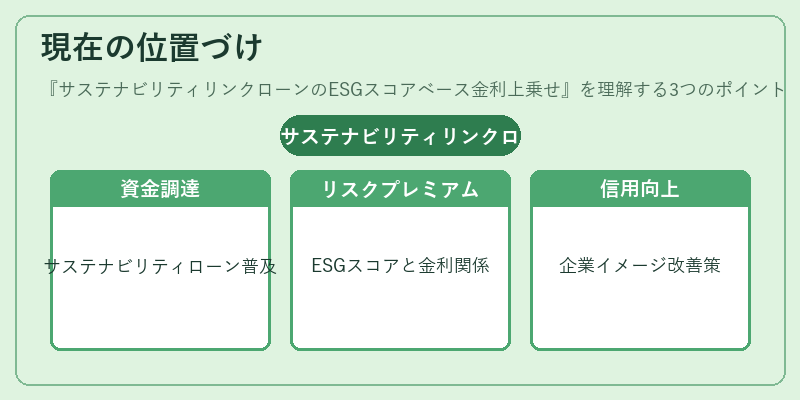 現在の位置づけ（サステナビリティリンクローンのESGスコアベース金利上乗せ）の図解