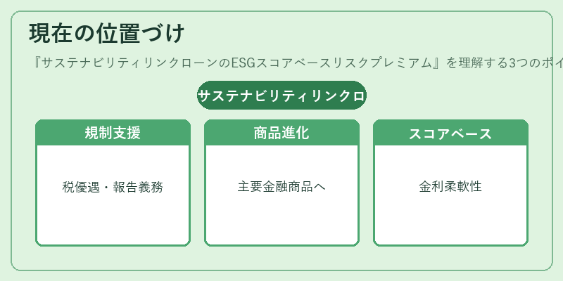 現在の位置づけ（サステナビリティリンクローンのESGスコアベースリスクプレミアム）の図解