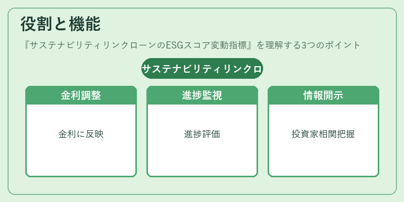 役割と機能(サステナビリティリンクローンのESGスコア変動指標)の図解