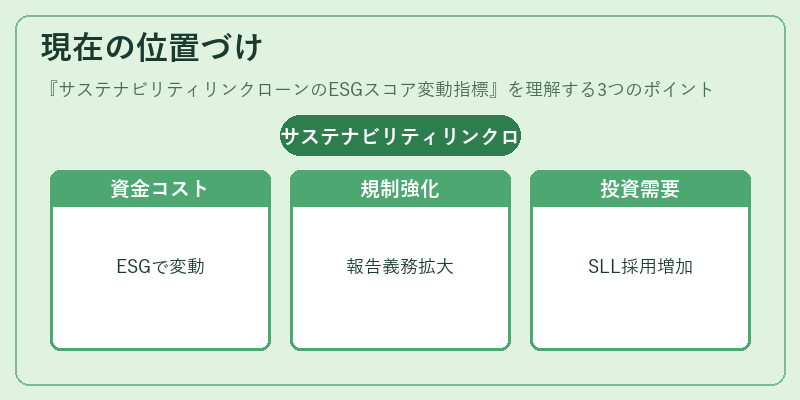 現在の位置づけ(サステナビリティリンクローンのESGスコア変動指標)の図解