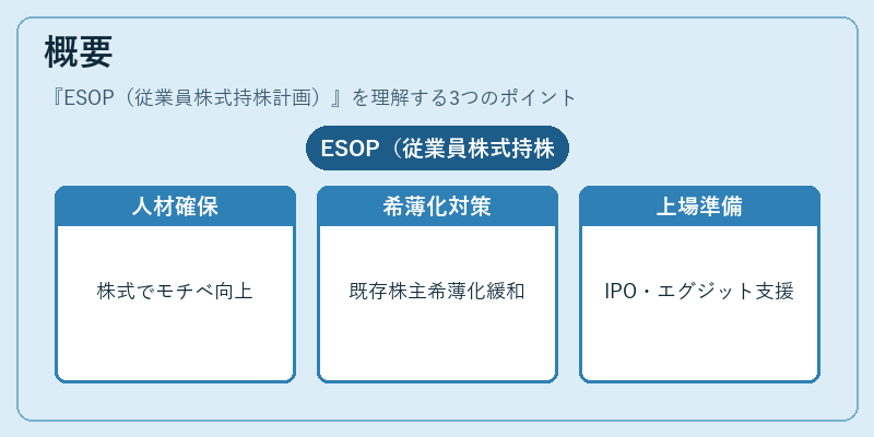 概要（ESOP（従業員株式持株計画））の図解