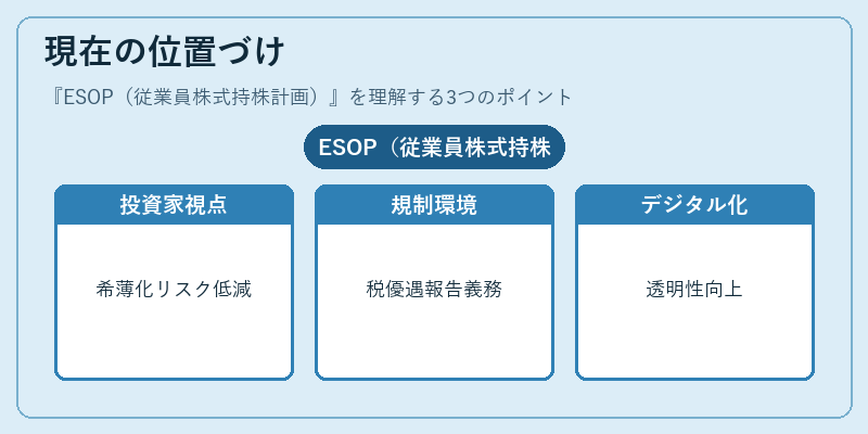 現在の位置づけ（ESOP（従業員株式持株計画））の図解