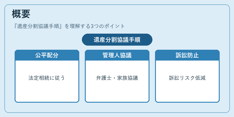 概要（遺産分割協議手順）の図解
