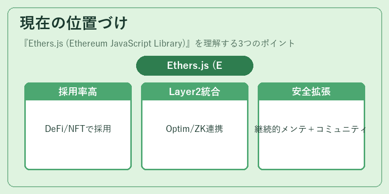 現在の位置づけ（Ethers.js (Ethereum JavaScript Library)）の図解