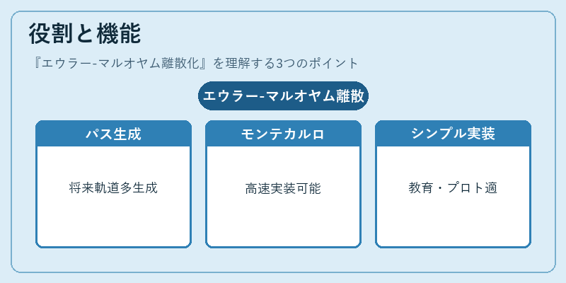 役割と機能(エウラー-マルオヤム離散化)の図解