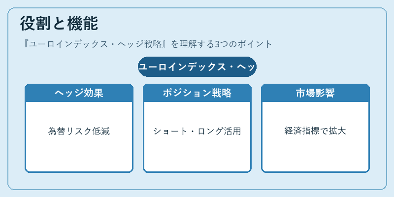 役割と機能（ユーロインデックス・ヘッジ戦略）の図解
