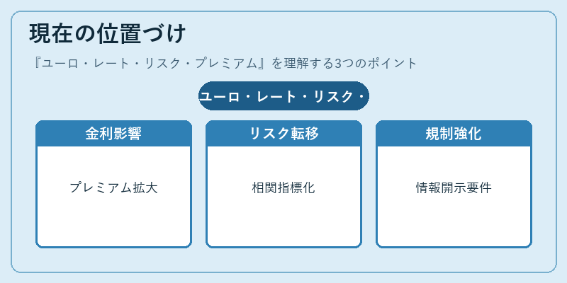 現在の位置づけ（ユーロ・レート・リスク・プレミアム）の図解