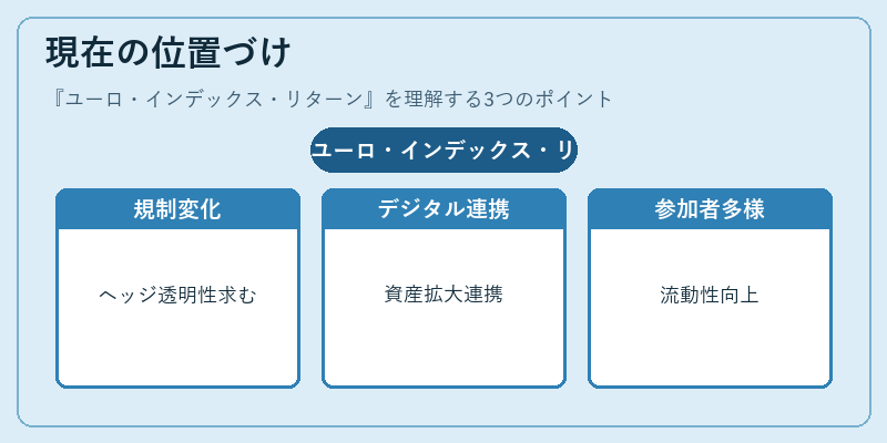 現在の位置づけ（ユーロ・インデックス・リターン）の図解