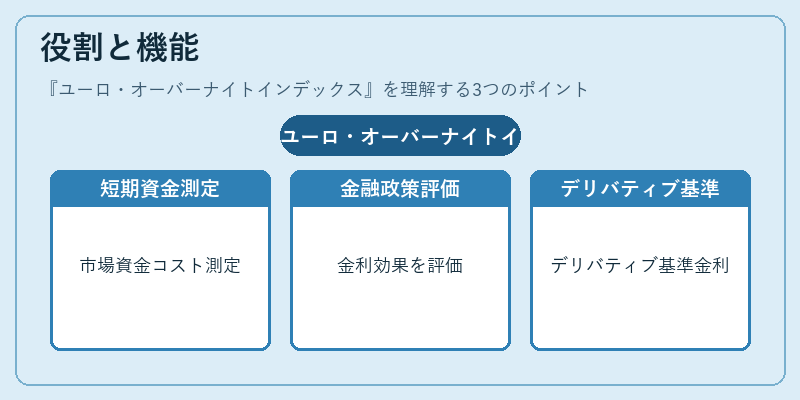 役割と機能（ユーロ・オーバーナイトインデックス）の図解