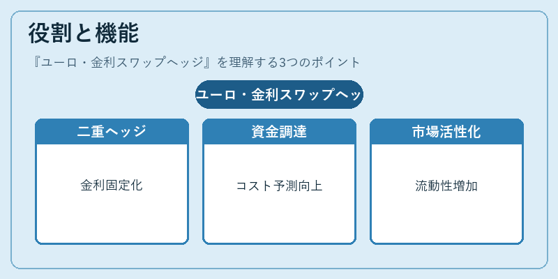 役割と機能（ユーロ・金利スワップヘッジ）の図解
